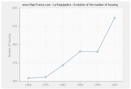 La Regrippière : Evolution of the number of housing
